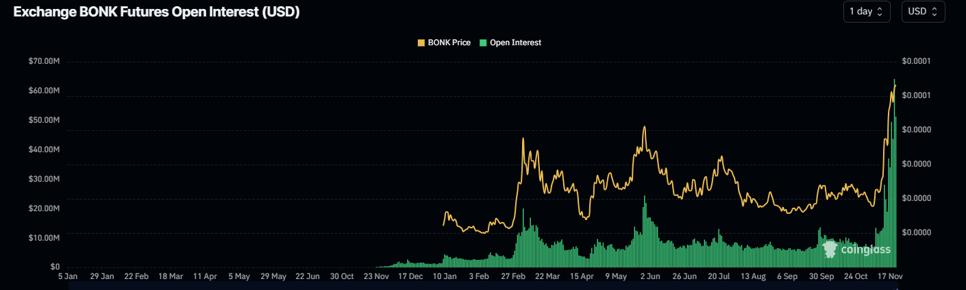 BONK Open Interest chart. Source: Santiment